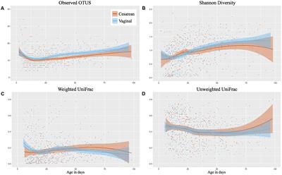 Cesarean or <mark class="highlighted">Vaginal Birth</mark> Does Not Impact the Longitudinal Development of the Gut Microbiome in a Cohort of Exclusively Preterm Infants